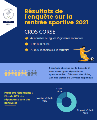 RÉSULTAT ENQUÊTE RENTRÉE SPORTIVE 2021