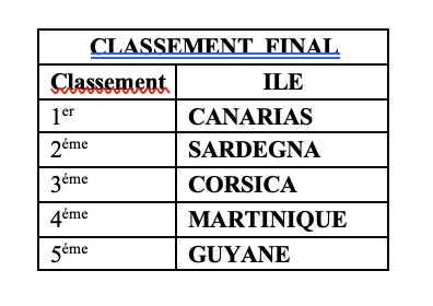 Résultats Judo Jeux des Iles 2023