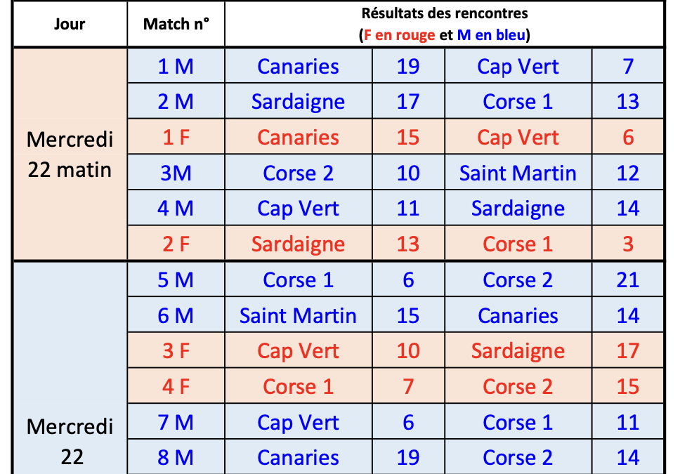 Basket-Ball : les résultats
