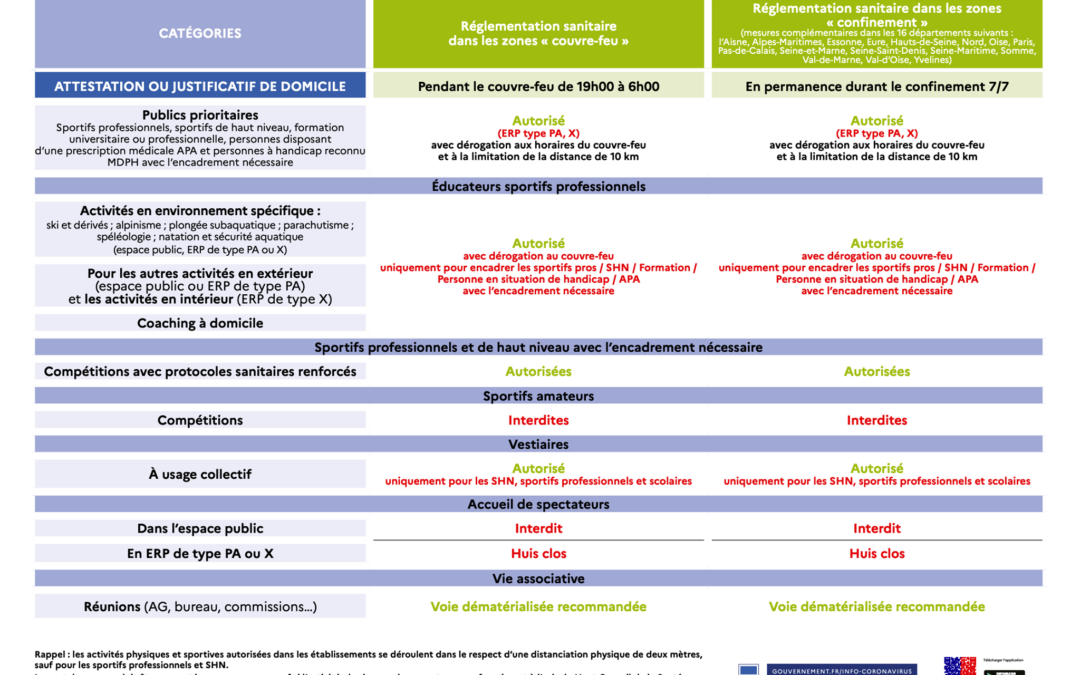 Décisions sanitaires pour le sport – 20 mars 2021