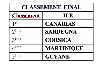 Résultats Judo Jeux des Iles 2023