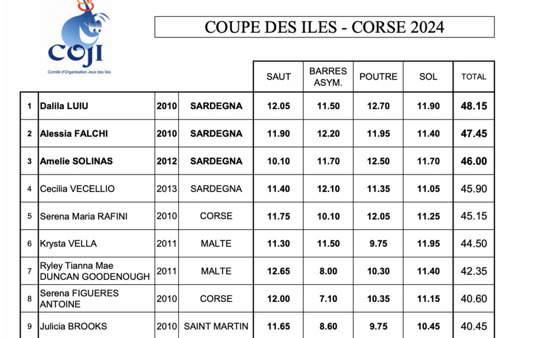 Gymnastique : les résultats