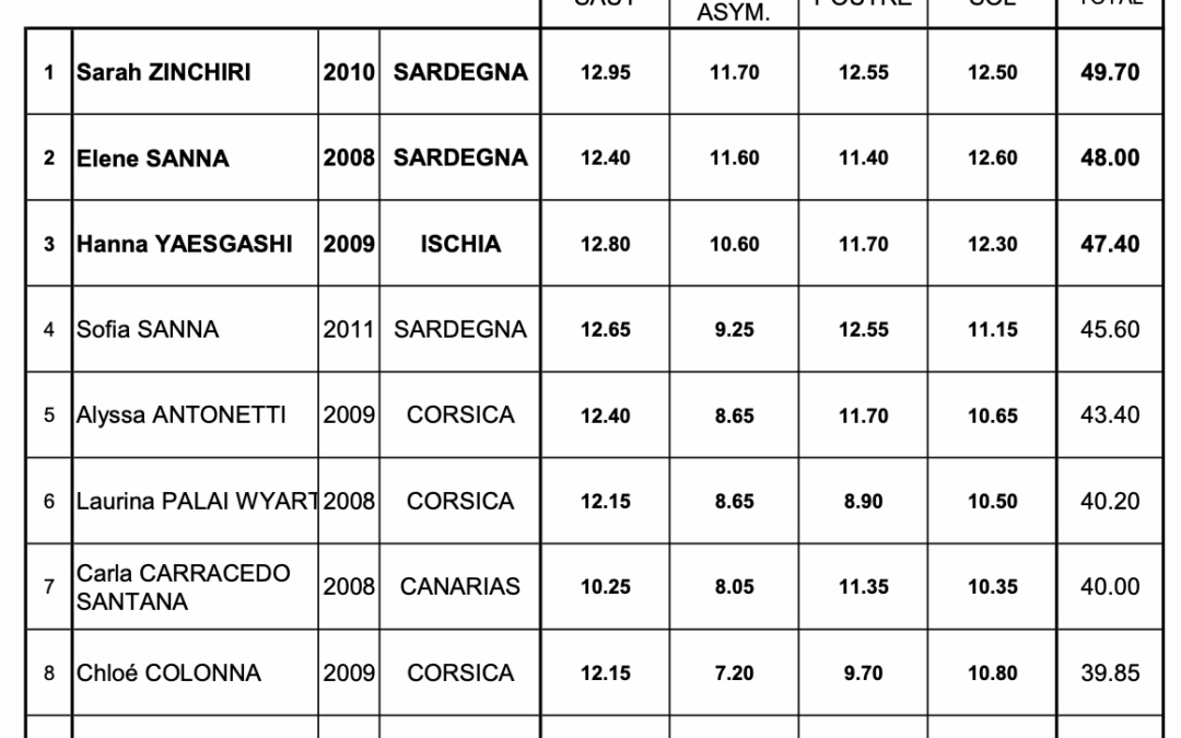 Gymnastique : les résultats
